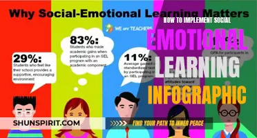 Mastering Social Emotional Learning: A Step-by-Step Guide to Implementing an Infographic