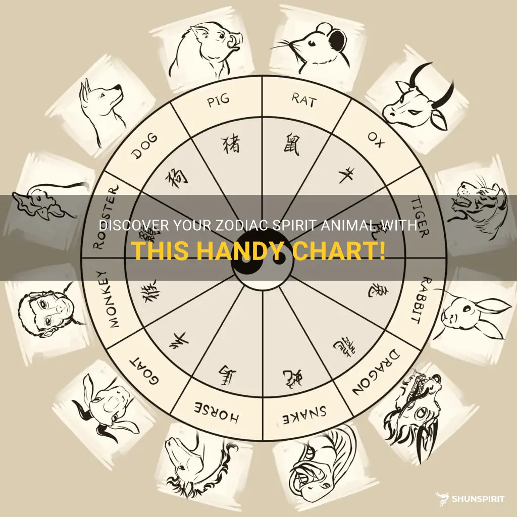 zodiac spirit animal chart